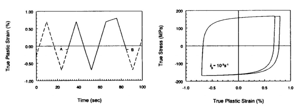 Left: schematic diagram of an ideal control signal of true plastic strain vs. time. Right: hysteresis loop for a plastic strain rate change test. Source: Kaschner & Gibeling, 1996.