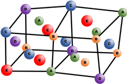 Schematic illustration of a distorted high entropy alloy FCC structure. Source: MacDonald et al. 2017.