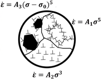 Schematic diagram of dislocation configurations and steady-state strain rates in precipitate, solid solution, and forest dislocation hardening materials.