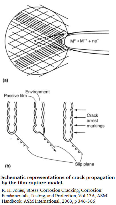 Schematic representation of crack propagation