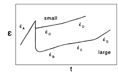 Schematic of strain response after small and large stress reduction. Source: Broyles, 1995.