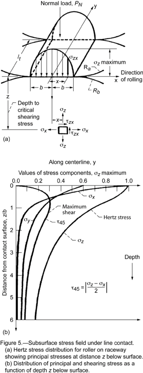 Subsurface stress field under line contact